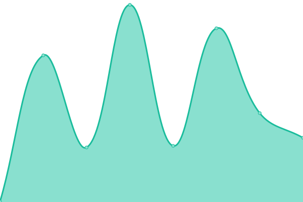 Response time graph