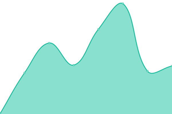 Response time graph