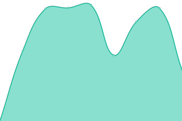 Response time graph