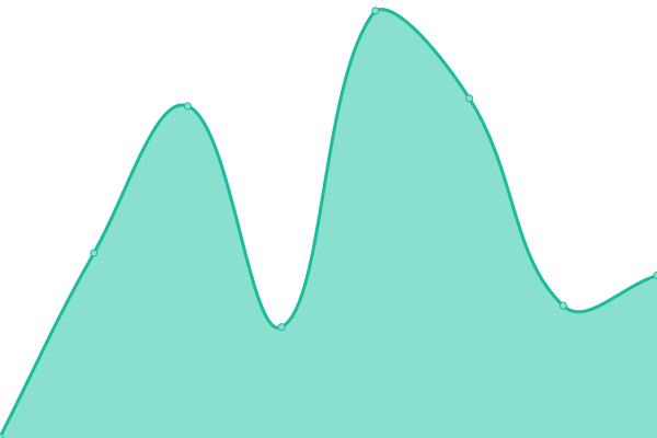 Response time graph