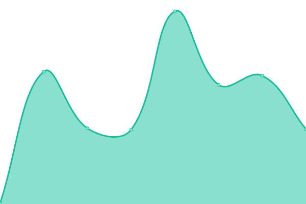 Response time graph