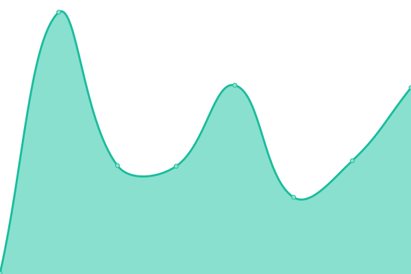 Response time graph