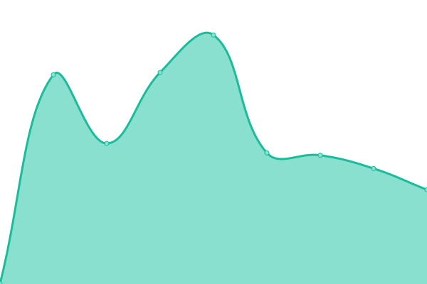 Response time graph