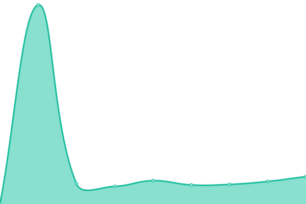 Response time graph