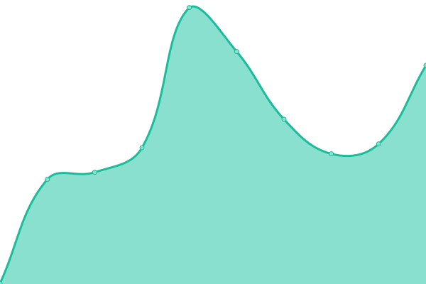 Response time graph