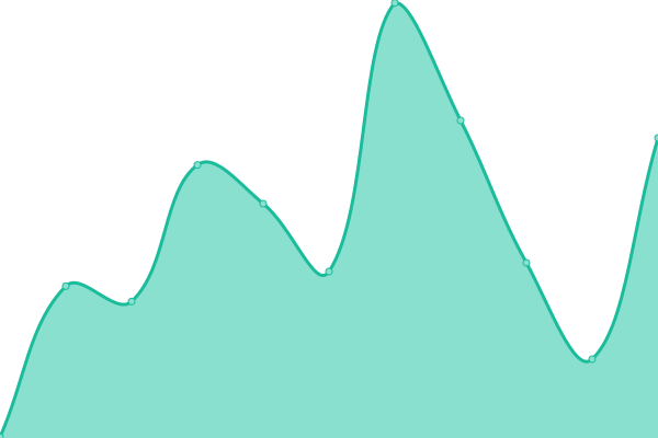 Response time graph