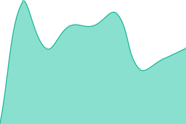 Response time graph