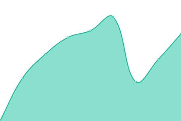 Response time graph