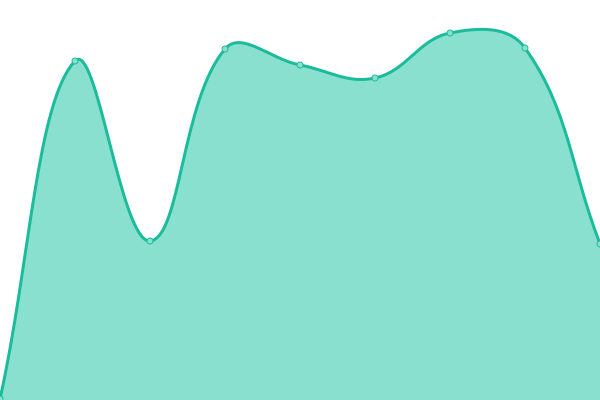 Response time graph