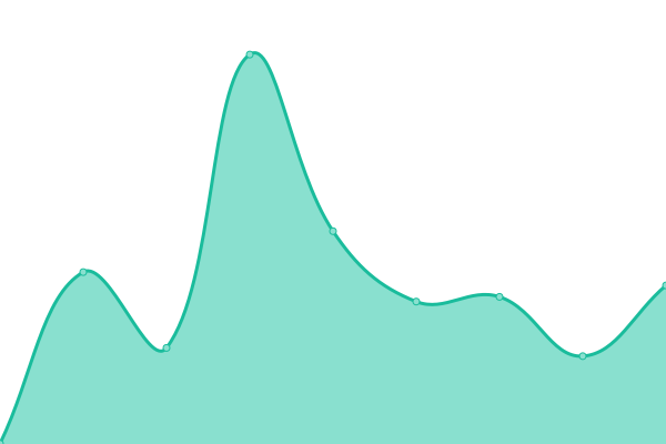 Response time graph