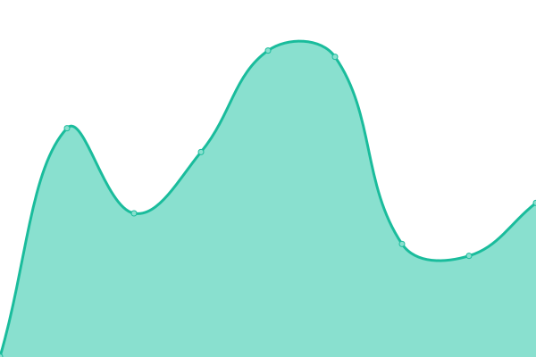 Response time graph