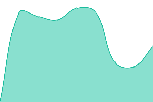 Response time graph