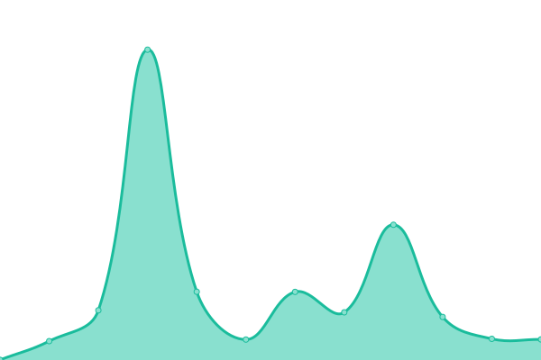 Response time graph