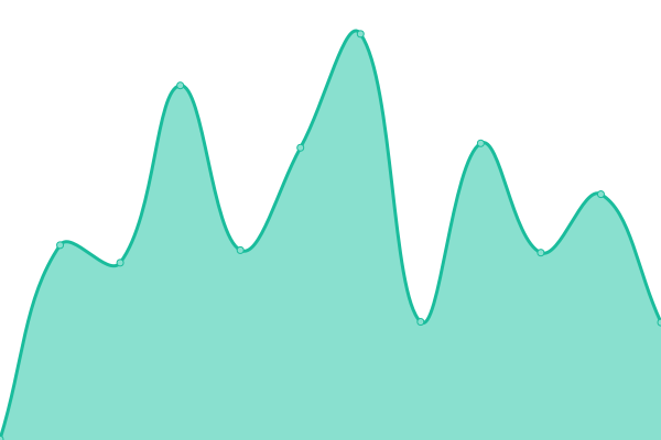 Response time graph