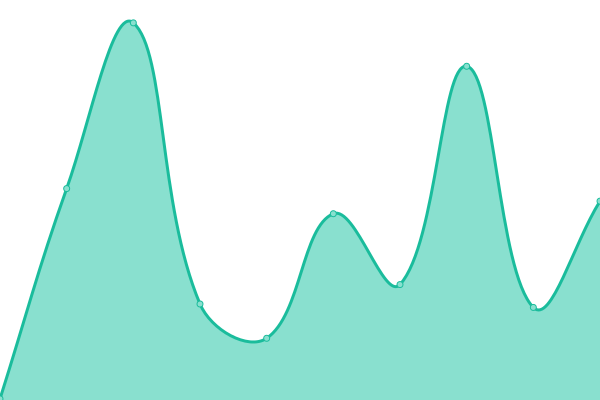 Response time graph