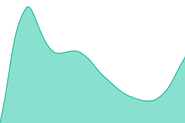 Response time graph