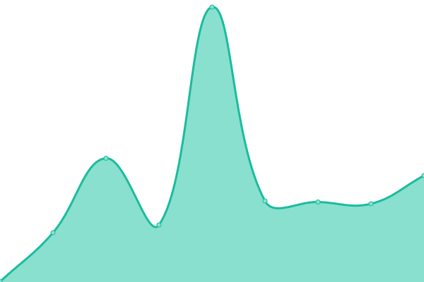 Response time graph