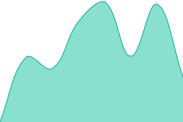 Response time graph