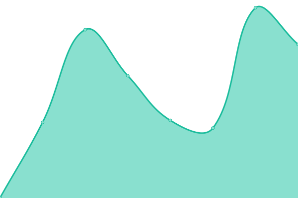 Response time graph