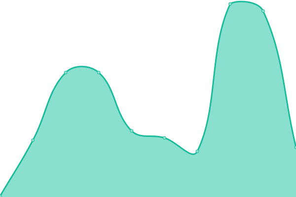 Response time graph