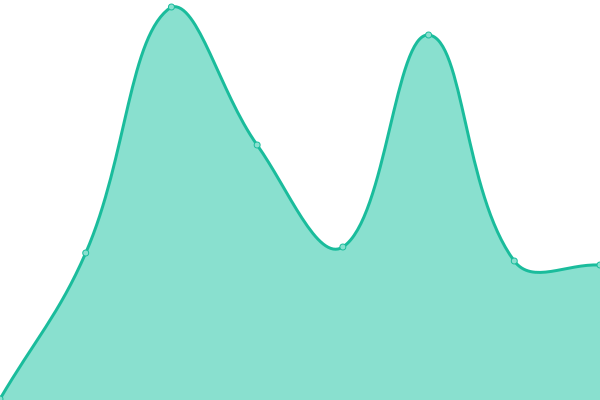 Response time graph