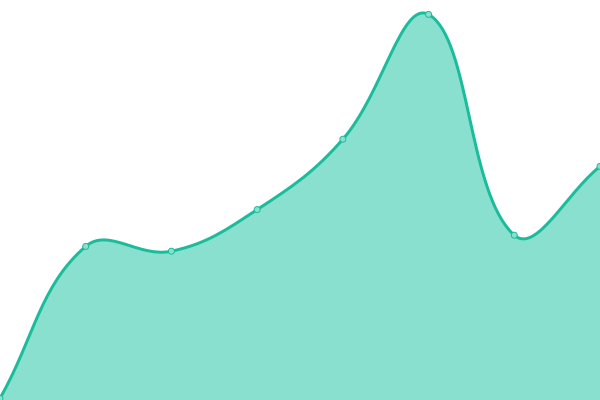 Response time graph