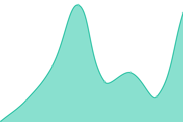 Response time graph