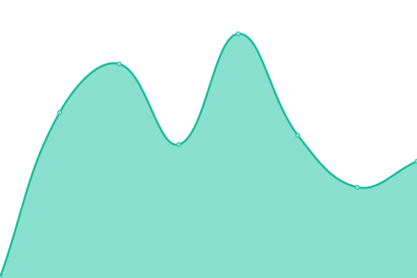 Response time graph