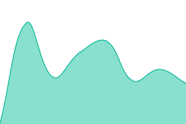 Response time graph