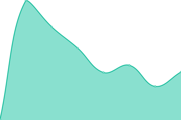 Response time graph