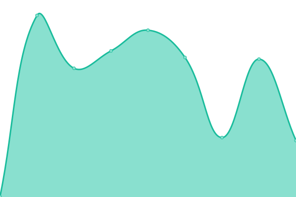 Response time graph