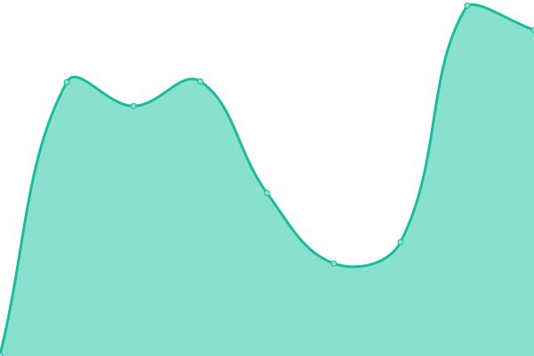 Response time graph