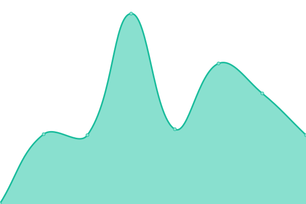 Response time graph