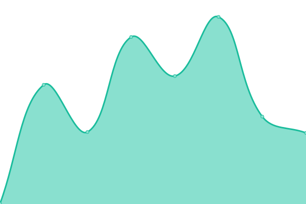 Response time graph