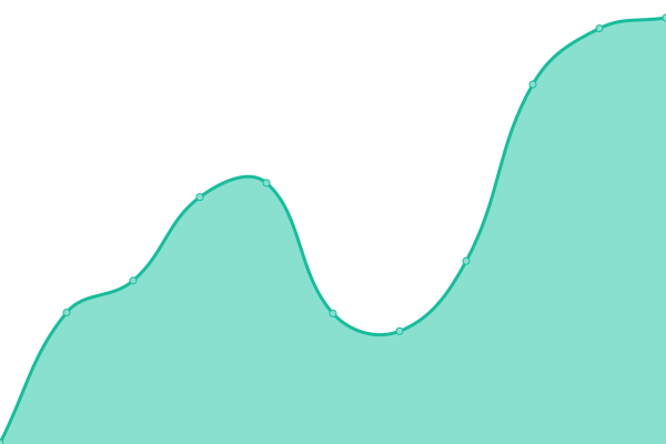 Response time graph