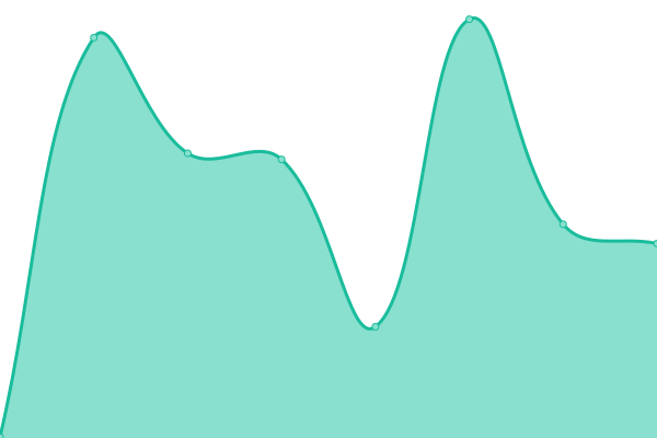 Response time graph