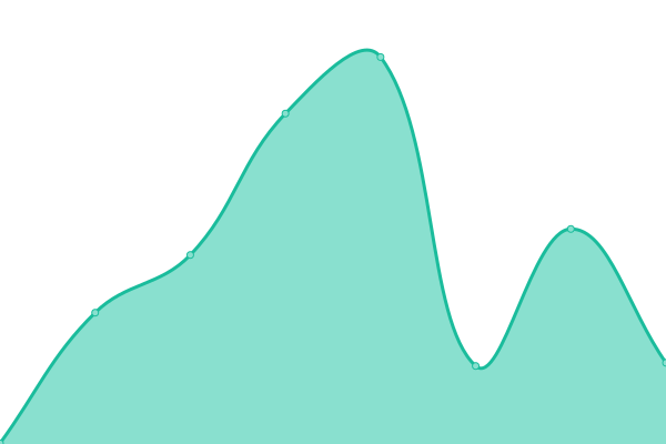 Response time graph