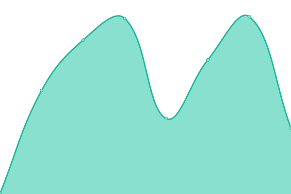 Response time graph