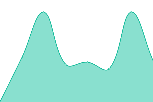 Response time graph