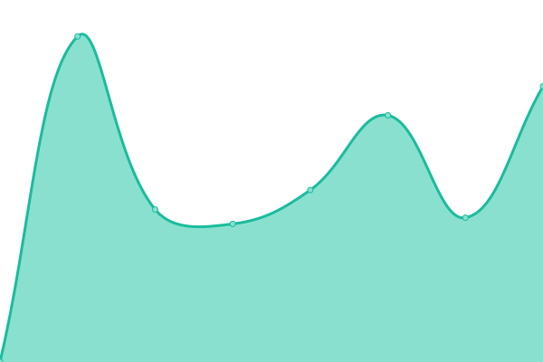 Response time graph