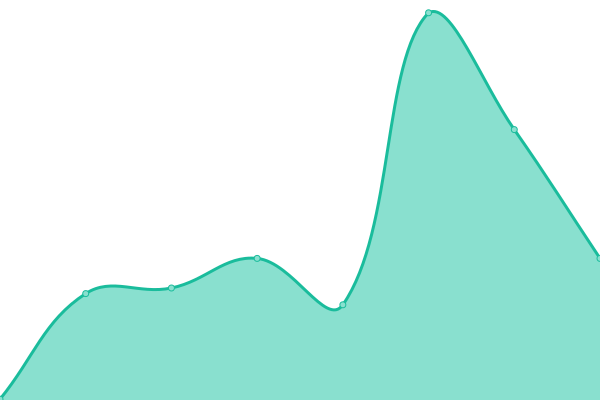 Response time graph