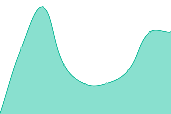 Response time graph