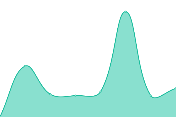 Response time graph