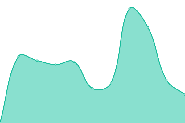 Response time graph