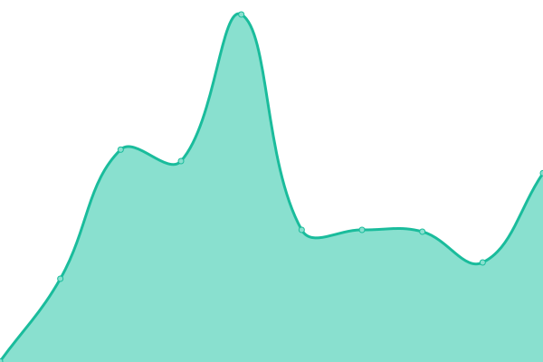 Response time graph