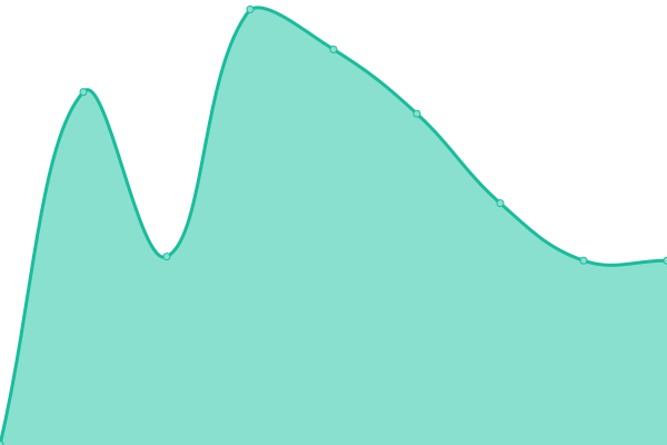 Response time graph