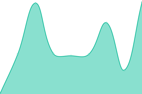 Response time graph