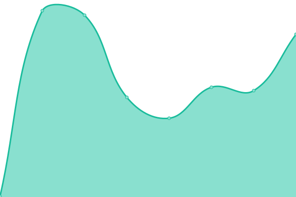 Response time graph