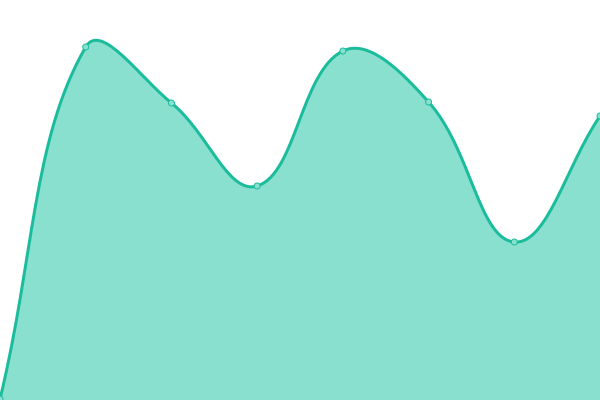 Response time graph