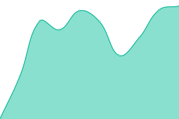 Response time graph